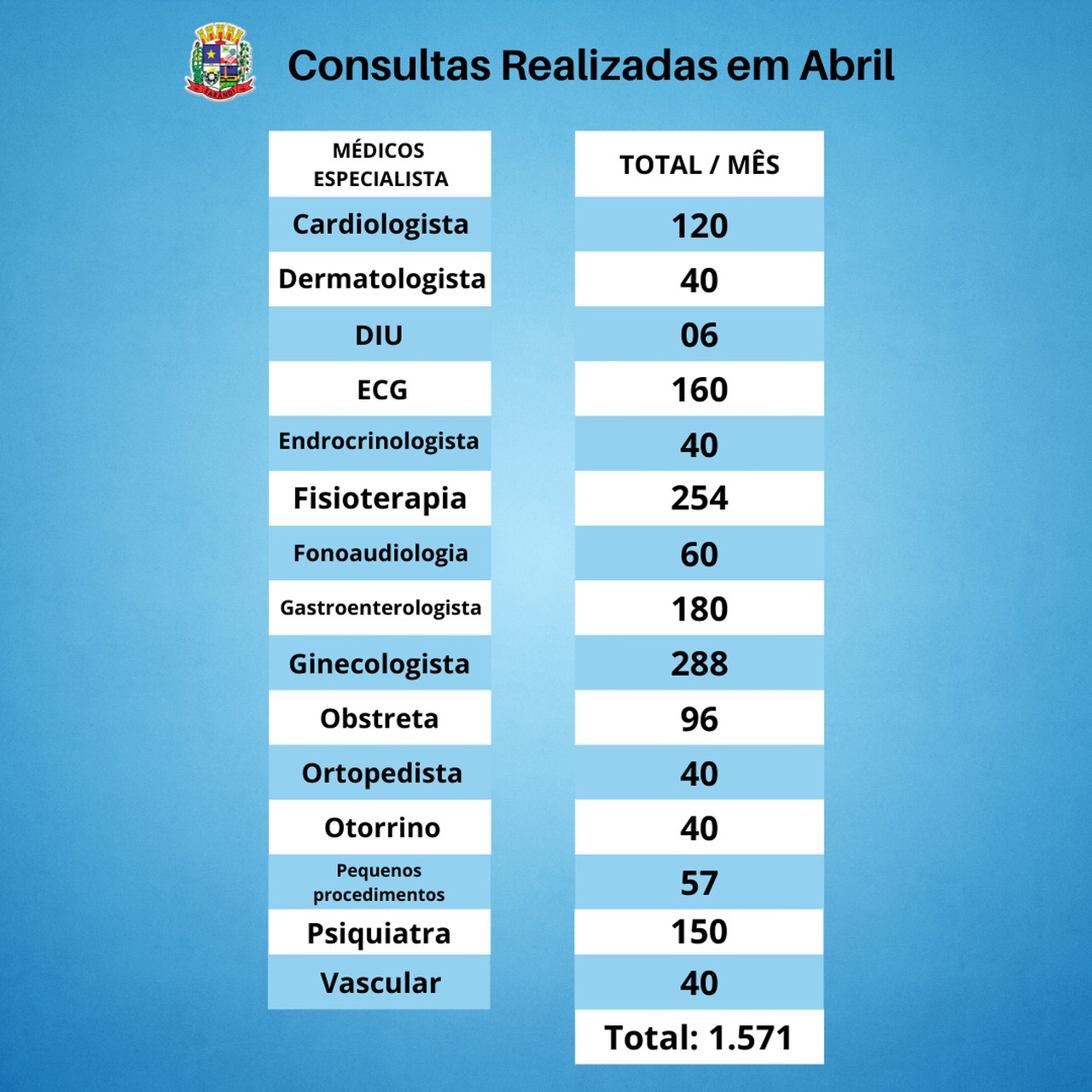 Consultas Realizadas em Abril